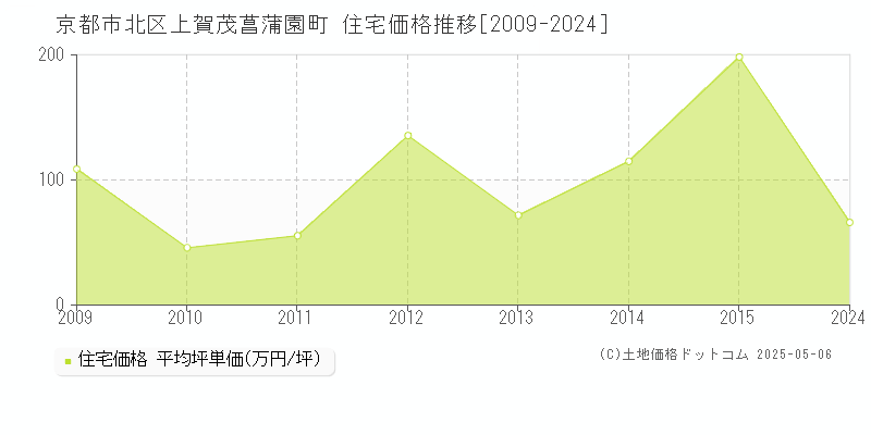 京都市北区上賀茂菖蒲園町の住宅価格推移グラフ 