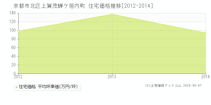 上賀茂蝉ケ垣内町(京都市北区)の住宅価格推移グラフ(坪単価)[2012-2014年]