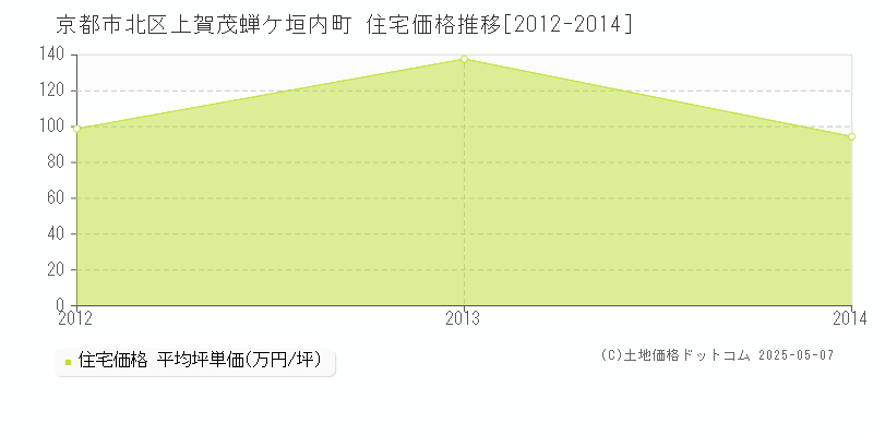 京都市北区上賀茂蝉ケ垣内町の住宅価格推移グラフ 