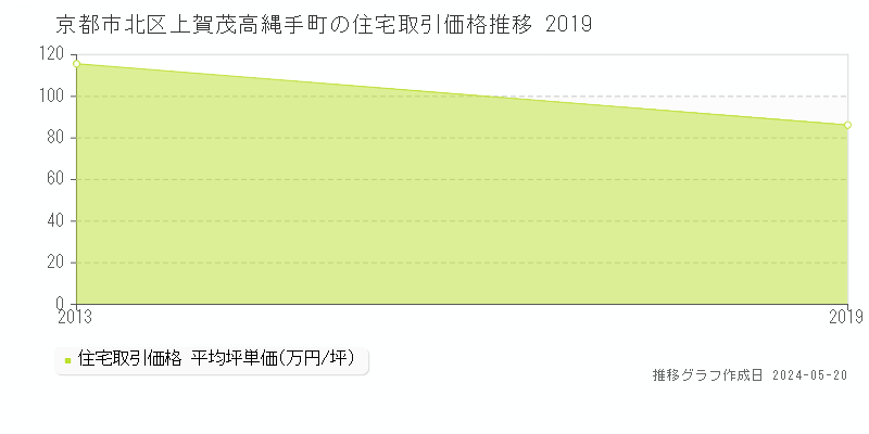 京都市北区上賀茂高縄手町の住宅価格推移グラフ 