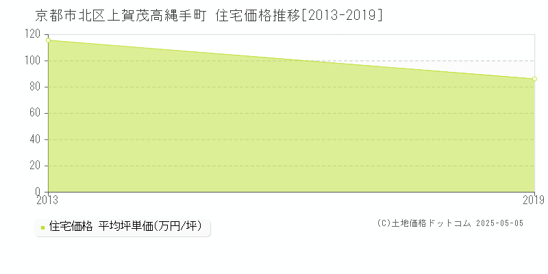 上賀茂高縄手町(京都市北区)の住宅価格推移グラフ(坪単価)[2013-2019年]