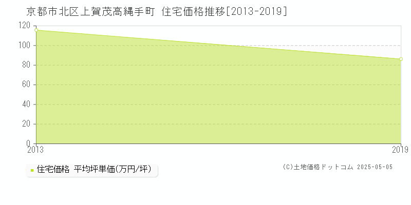 京都市北区上賀茂高縄手町の住宅価格推移グラフ 