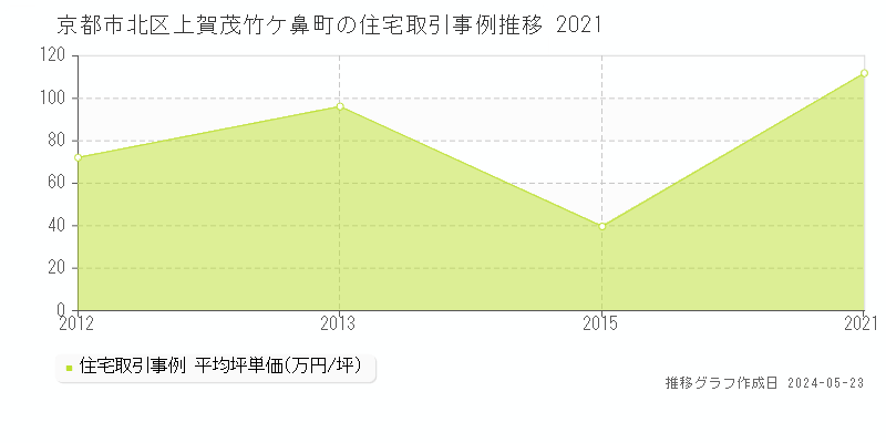 京都市北区上賀茂竹ケ鼻町の住宅価格推移グラフ 