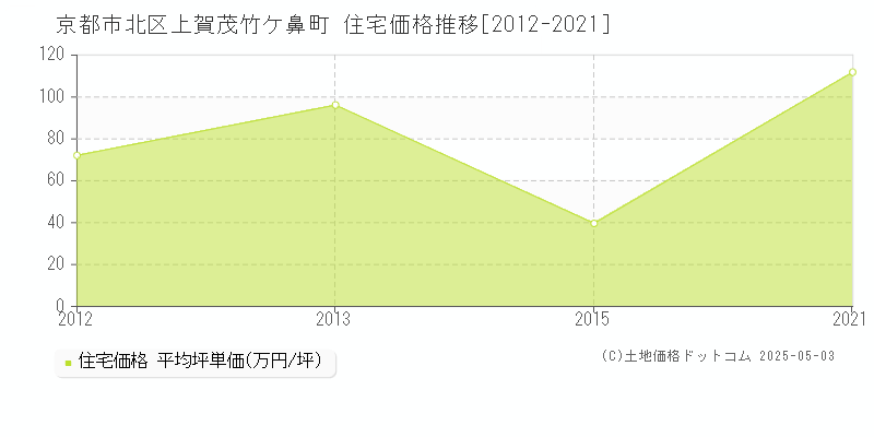 上賀茂竹ケ鼻町(京都市北区)の住宅価格推移グラフ(坪単価)[2012-2021年]