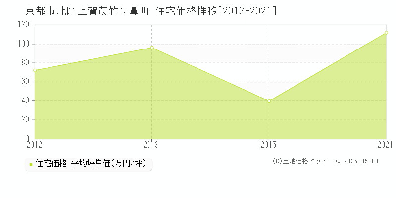 京都市北区上賀茂竹ケ鼻町の住宅価格推移グラフ 