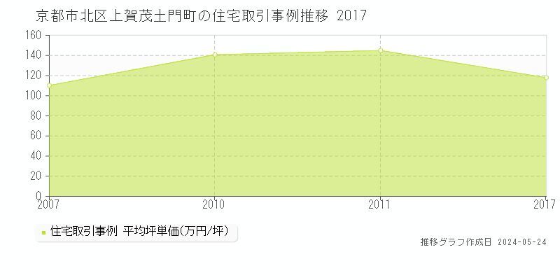 京都市北区上賀茂土門町の住宅価格推移グラフ 