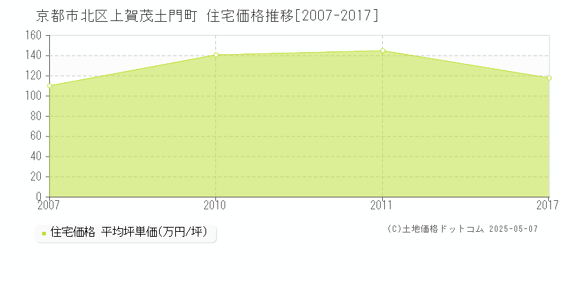 上賀茂土門町(京都市北区)の住宅価格推移グラフ(坪単価)[2007-2017年]