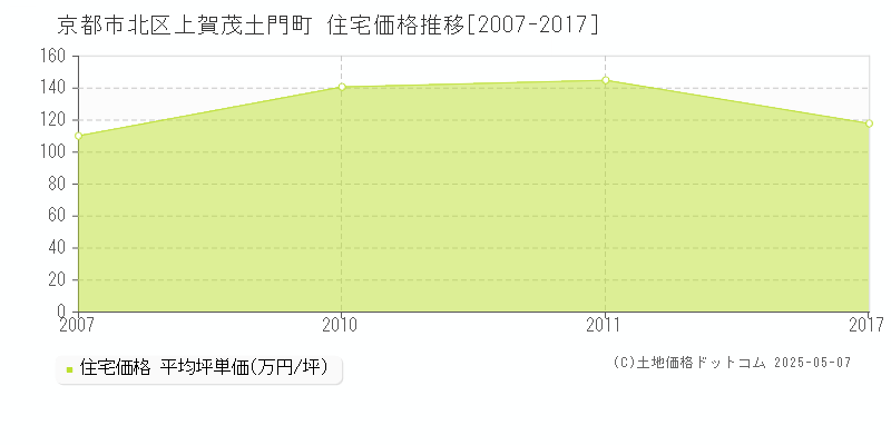 京都市北区上賀茂土門町の住宅価格推移グラフ 