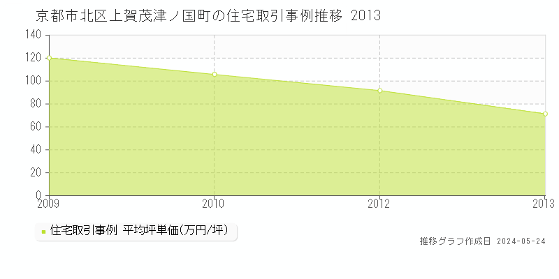 京都市北区上賀茂津ノ国町の住宅価格推移グラフ 