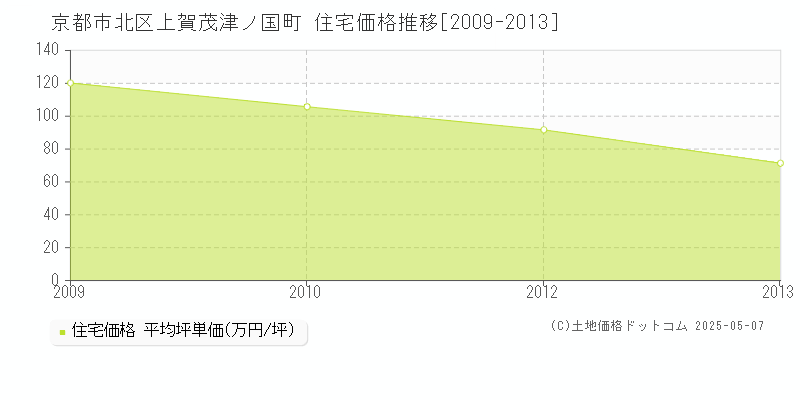 上賀茂津ノ国町(京都市北区)の住宅価格推移グラフ(坪単価)[2009-2013年]