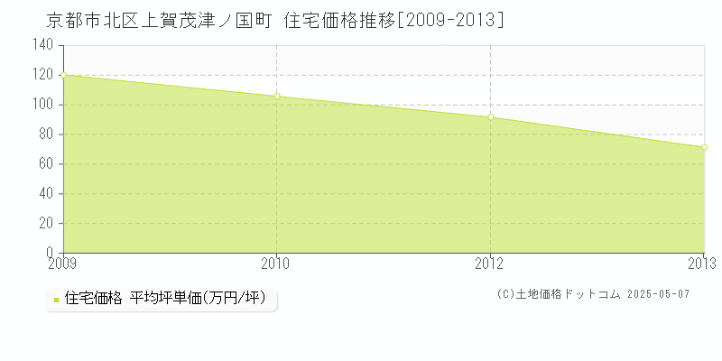 京都市北区上賀茂津ノ国町の住宅価格推移グラフ 