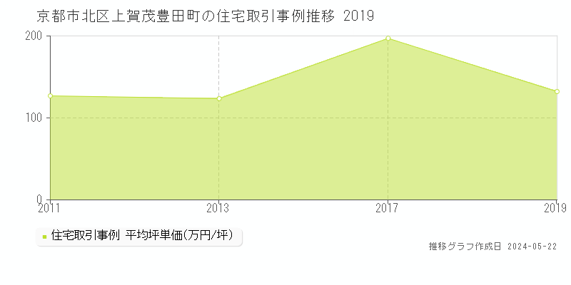 京都市北区上賀茂豊田町の住宅価格推移グラフ 
