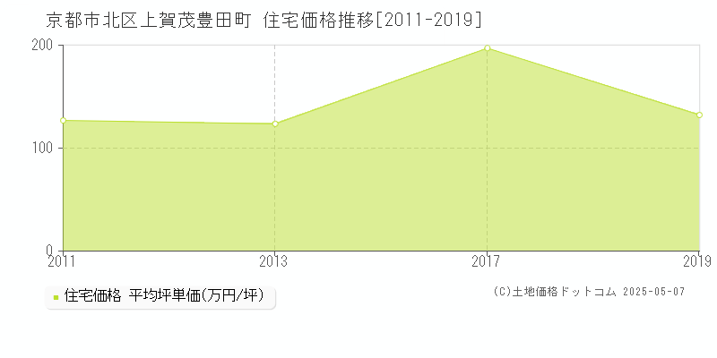上賀茂豊田町(京都市北区)の住宅価格推移グラフ(坪単価)[2011-2019年]