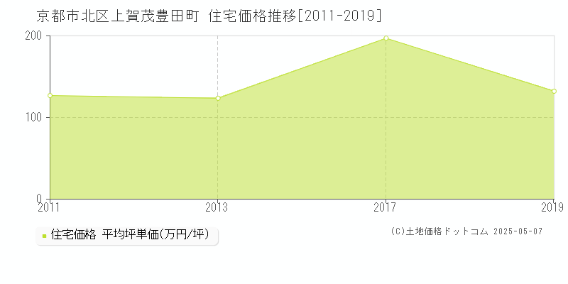 京都市北区上賀茂豊田町の住宅価格推移グラフ 