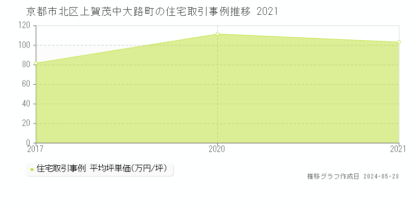 京都市北区上賀茂中大路町の住宅価格推移グラフ 