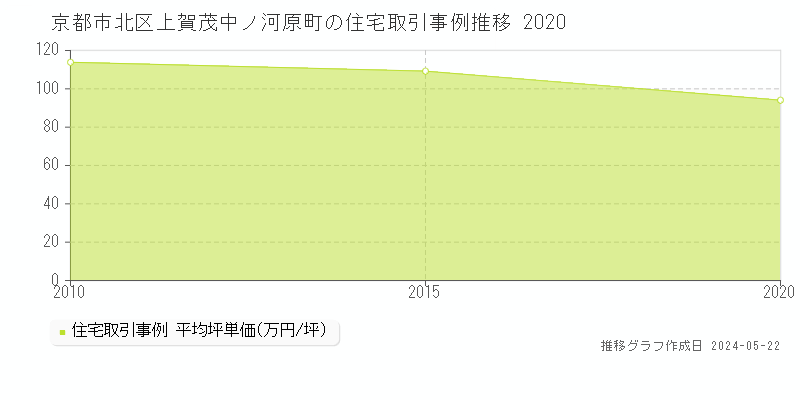 京都市北区上賀茂中ノ河原町の住宅取引事例推移グラフ 