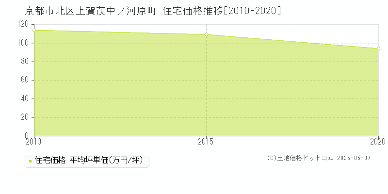 上賀茂中ノ河原町(京都市北区)の住宅価格推移グラフ(坪単価)[2010-2020年]