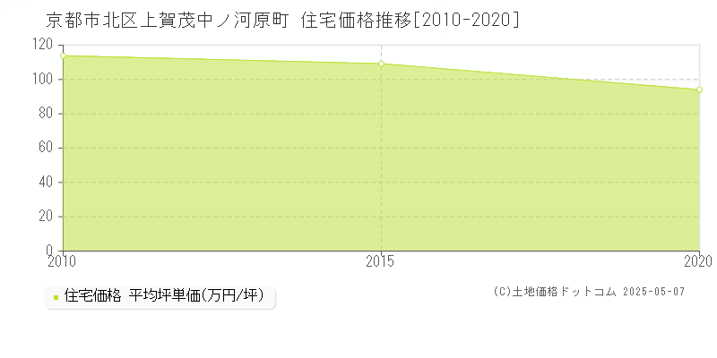 京都市北区上賀茂中ノ河原町の住宅価格推移グラフ 