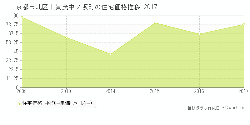 京都市北区上賀茂中ノ坂町の住宅価格推移グラフ 