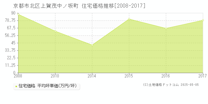 京都市北区上賀茂中ノ坂町の住宅価格推移グラフ 