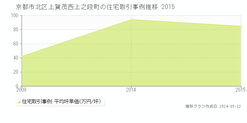 京都市北区上賀茂西上之段町の住宅価格推移グラフ 