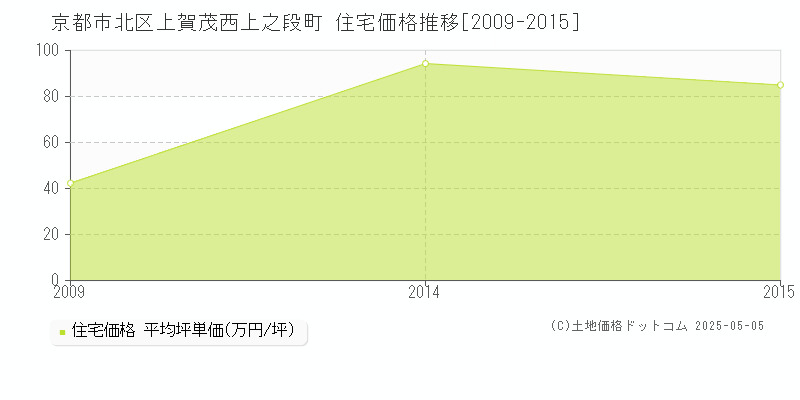 上賀茂西上之段町(京都市北区)の住宅価格推移グラフ(坪単価)[2009-2015年]