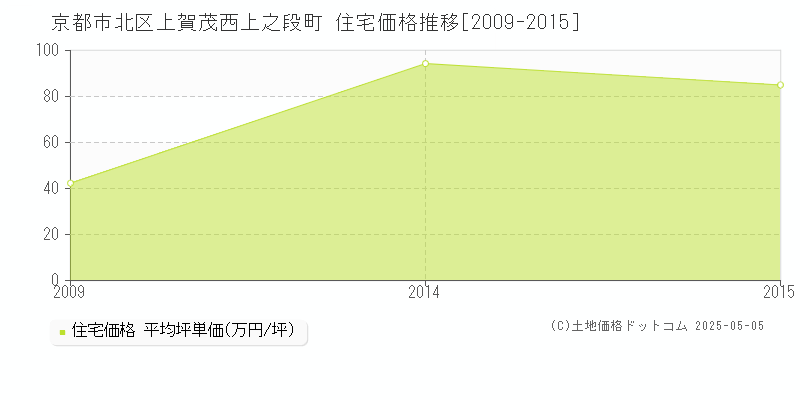 京都市北区上賀茂西上之段町の住宅価格推移グラフ 