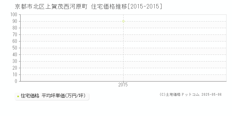 京都市北区上賀茂西河原町の住宅価格推移グラフ 