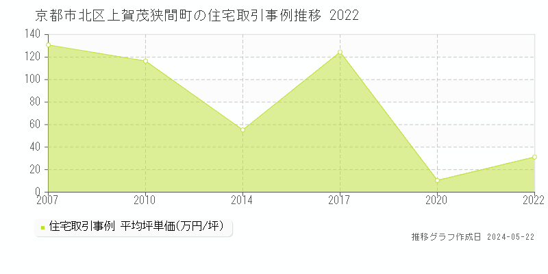 京都市北区上賀茂狭間町の住宅価格推移グラフ 