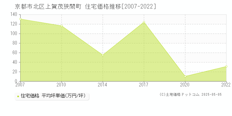 上賀茂狭間町(京都市北区)の住宅価格推移グラフ(坪単価)[2007-2022年]