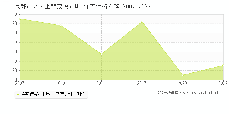 京都市北区上賀茂狭間町の住宅価格推移グラフ 