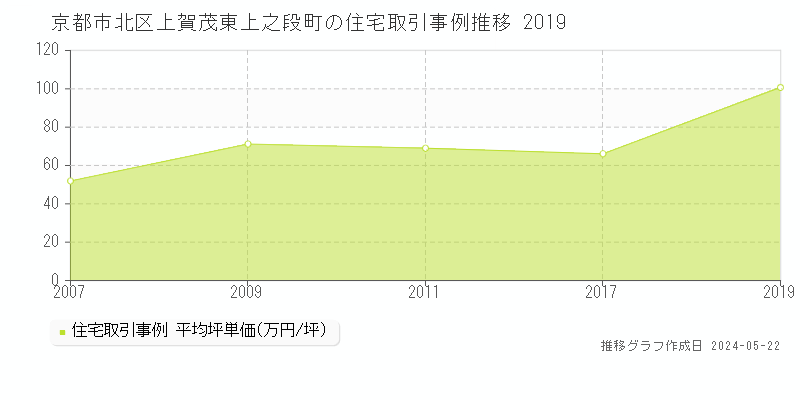 京都市北区上賀茂東上之段町の住宅価格推移グラフ 