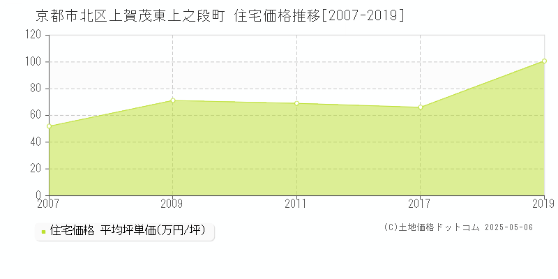 上賀茂東上之段町(京都市北区)の住宅価格推移グラフ(坪単価)[2007-2019年]