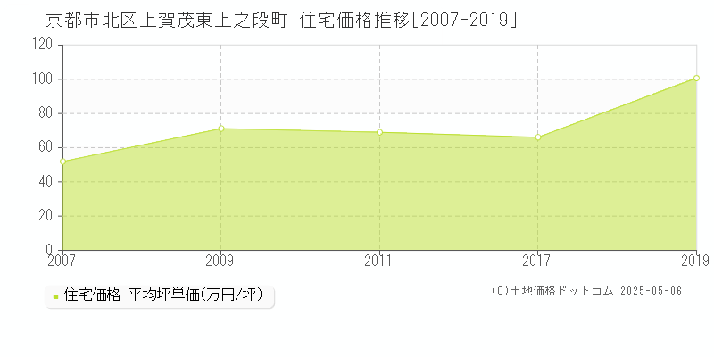 京都市北区上賀茂東上之段町の住宅価格推移グラフ 