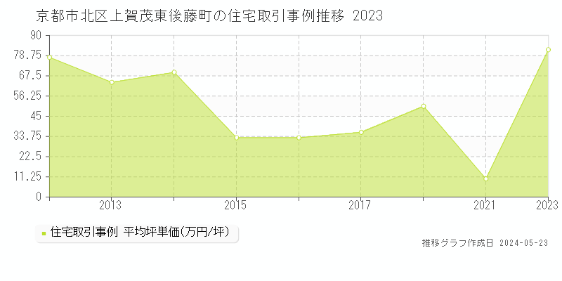 京都市北区上賀茂東後藤町の住宅価格推移グラフ 
