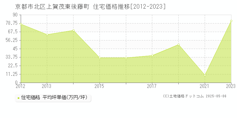 上賀茂東後藤町(京都市北区)の住宅価格推移グラフ(坪単価)[2012-2023年]