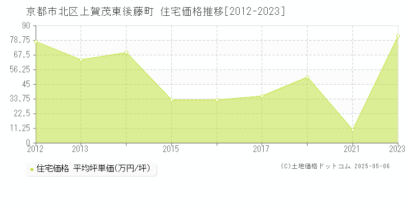 京都市北区上賀茂東後藤町の住宅価格推移グラフ 