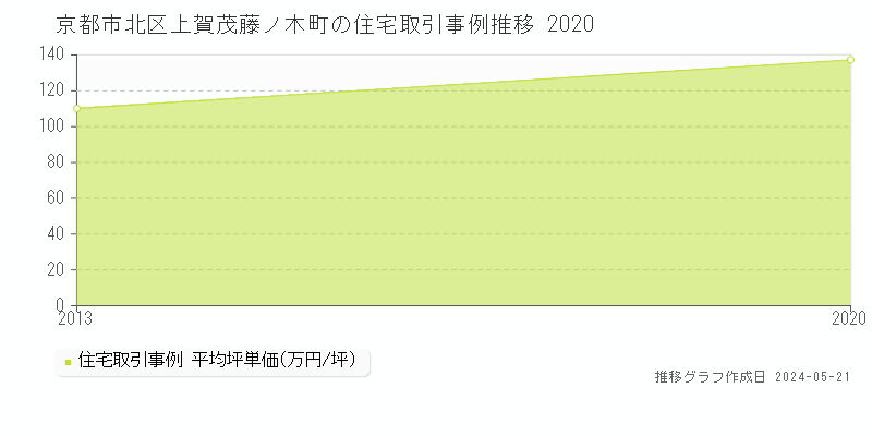 京都市北区上賀茂藤ノ木町の住宅価格推移グラフ 