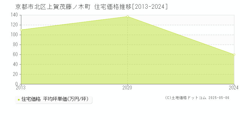 上賀茂藤ノ木町(京都市北区)の住宅価格推移グラフ(坪単価)[2013-2024年]