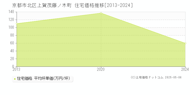 京都市北区上賀茂藤ノ木町の住宅価格推移グラフ 