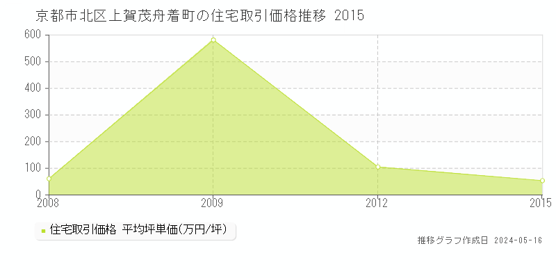 京都市北区上賀茂舟着町の住宅価格推移グラフ 