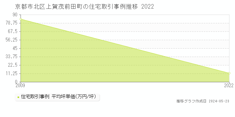 京都市北区上賀茂前田町の住宅価格推移グラフ 