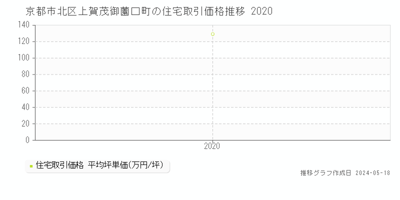 京都市北区上賀茂御薗口町の住宅価格推移グラフ 