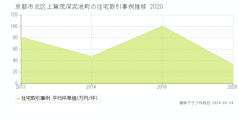 京都市北区上賀茂深泥池町の住宅価格推移グラフ 