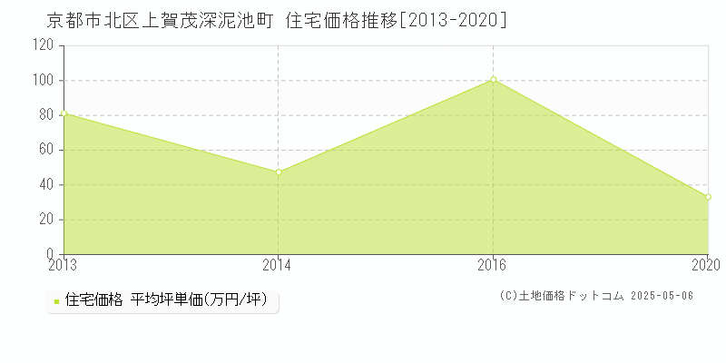 上賀茂深泥池町(京都市北区)の住宅価格推移グラフ(坪単価)[2013-2020年]