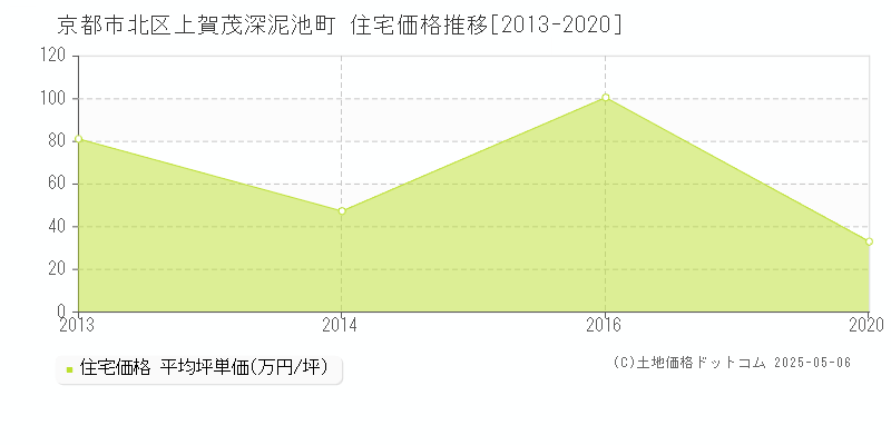 京都市北区上賀茂深泥池町の住宅価格推移グラフ 