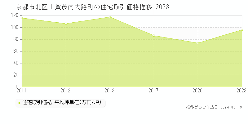 京都市北区上賀茂南大路町の住宅価格推移グラフ 