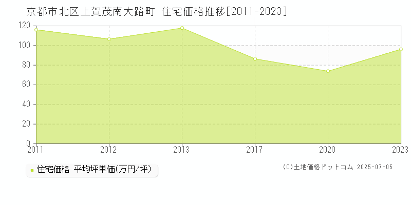 上賀茂南大路町(京都市北区)の住宅価格推移グラフ(坪単価)[2011-2023年]