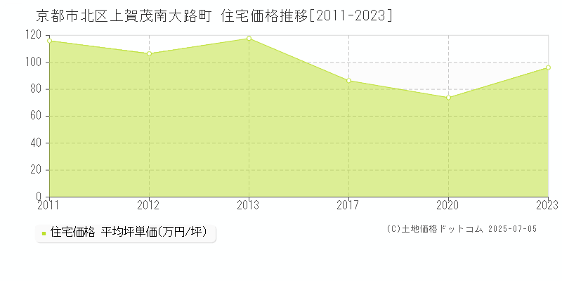 京都市北区上賀茂南大路町の住宅価格推移グラフ 