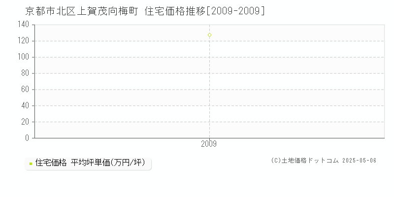 上賀茂向梅町(京都市北区)の住宅価格推移グラフ(坪単価)[2009-2009年]